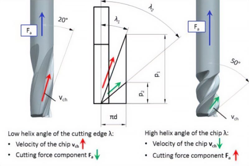 Come la fresatura CNC influisce sull'efficienza in base alla geometria degli utensili? CNC Partner Cncpartner